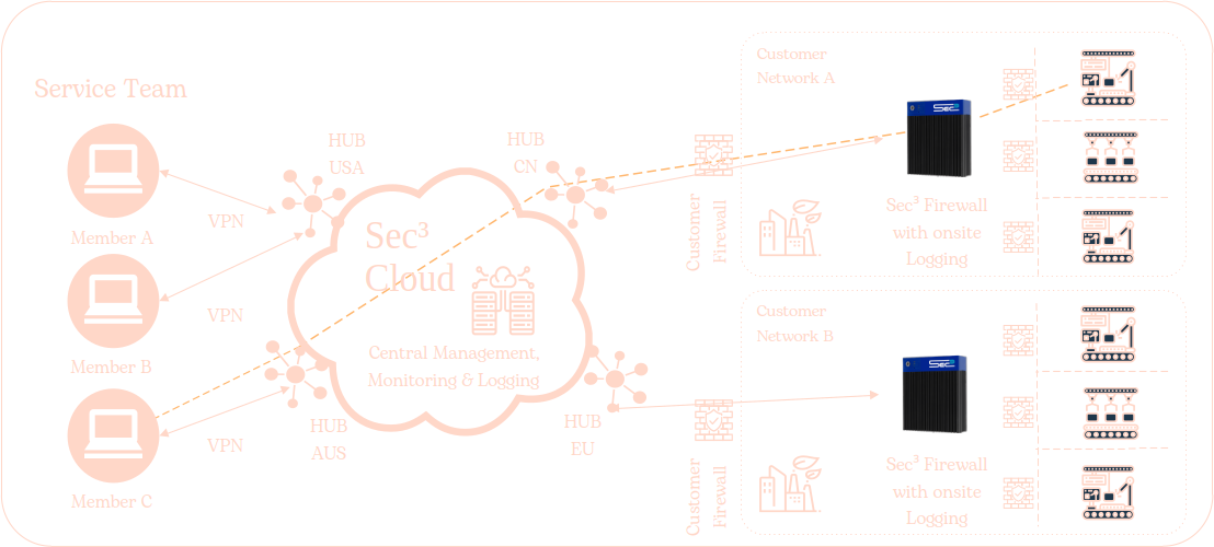 sec3_Remote_service_peach.png