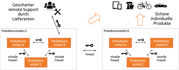 Grafik IT Security