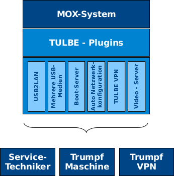 Grafik Embedded LAN Box