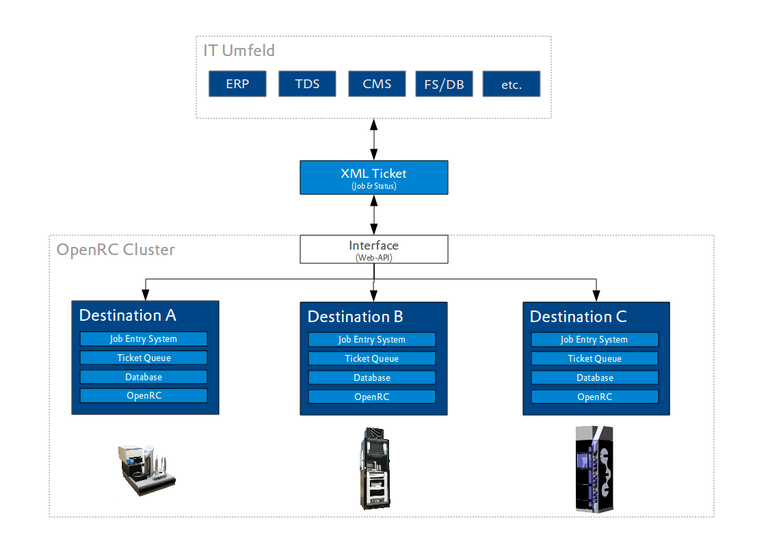 OpenRC Diagram